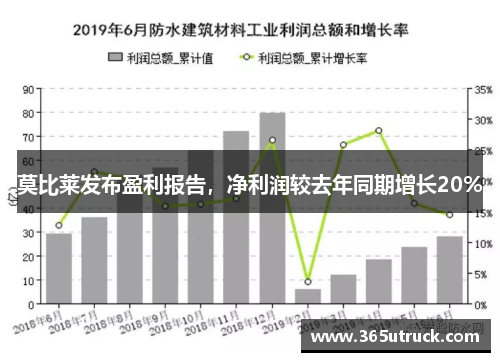 莫比莱发布盈利报告，净利润较去年同期增长20%